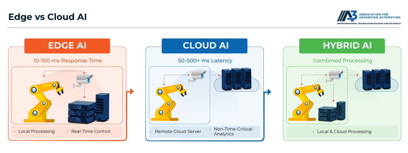 Edge vs Cloud AI
