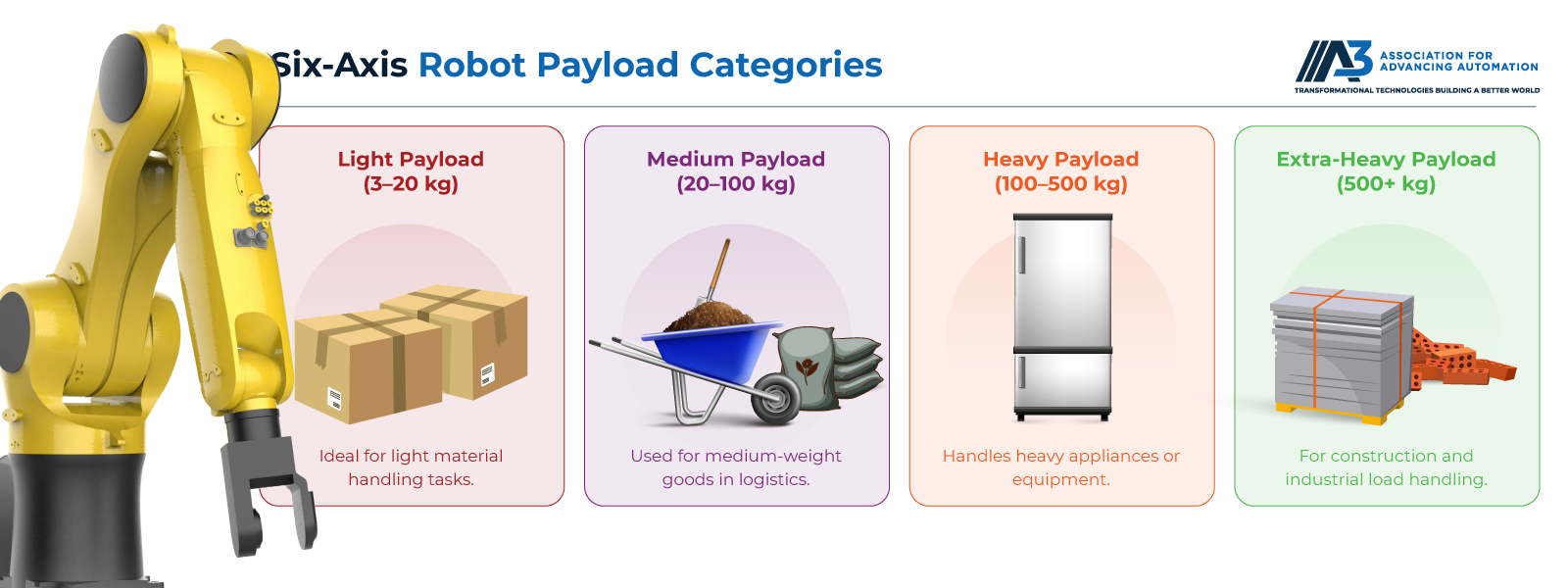 Six-Axis Robot Payload Categories