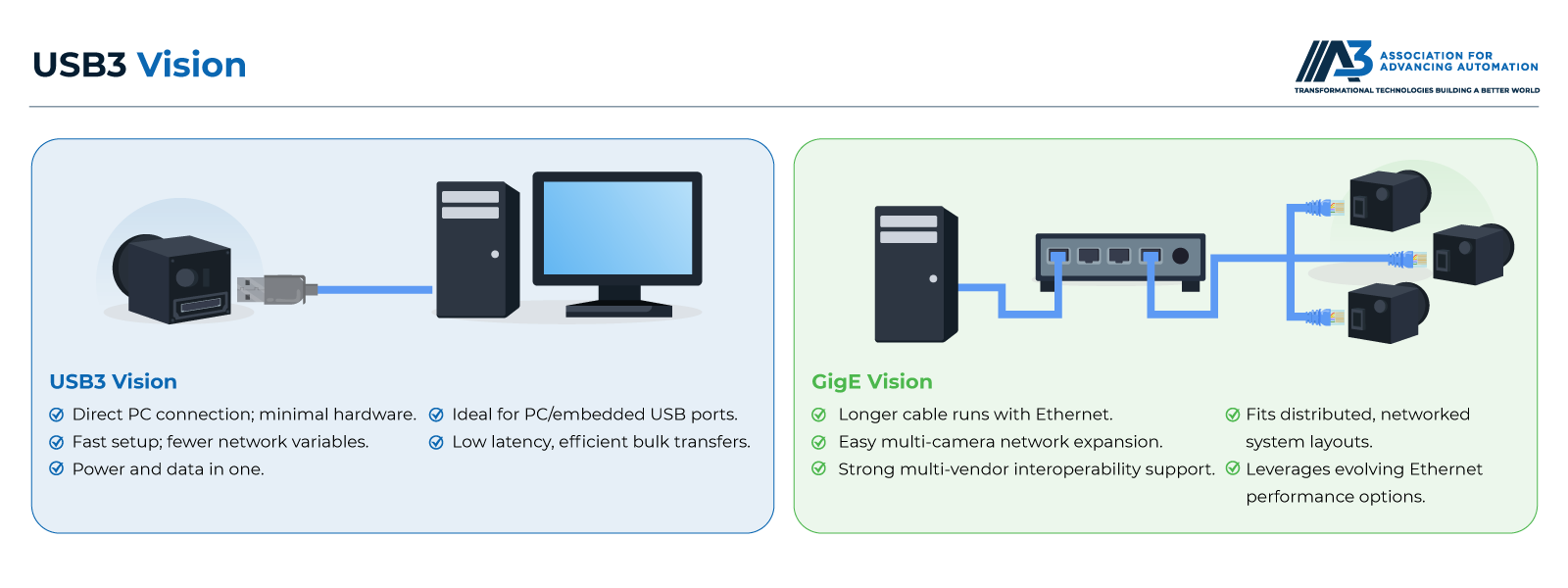USB3 Vision