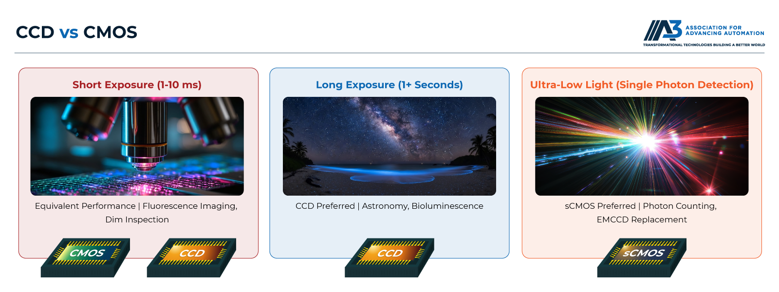CCD vd SMOS sensors