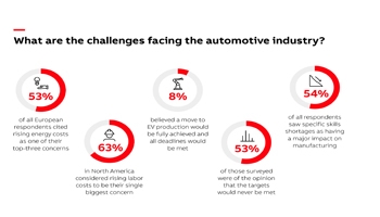 Auto industry points to rising European energy costs and US labor rates as key challenges