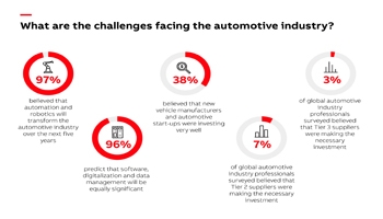 ABB survey reveals need for global automotive supply chain to embrace automation