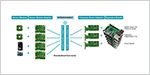 Mezzanine Partnership with 96boards Allows Comprehensive Connectivity for FRAMOS’ Line of Embedded Vision Sensor Modules
