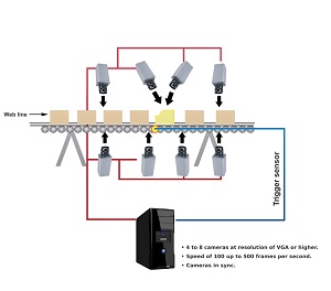 StreamPix 7:  Multiple camera troubleshooting with looping and prepost. Image