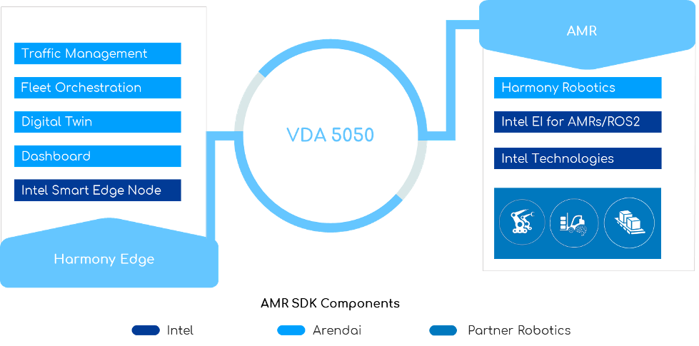 Arendai Announces Harmony 1.0 Solution for Autonomous Logistics