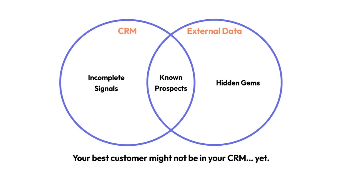 Beyond Your CRM: How External Data Unearths Hidden Manufacturing Prospects