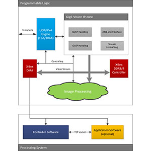 DIPC-7050 GigE Vision Stack Image