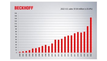 Beckhoff USA Posts $134 M Revenue in 2022, Continues Relentless Growth Trajectory