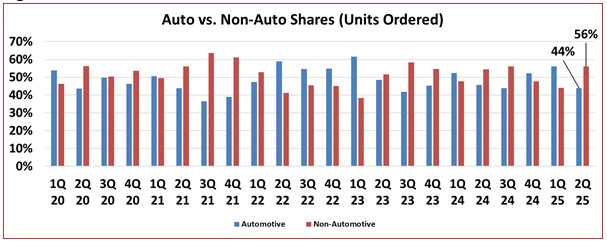 New A3 Report Signals Steady Automation Investment in First Half of 2025 image