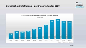 China Leads Post-pandemic Recovery - IFR's World Robotics Outlook image