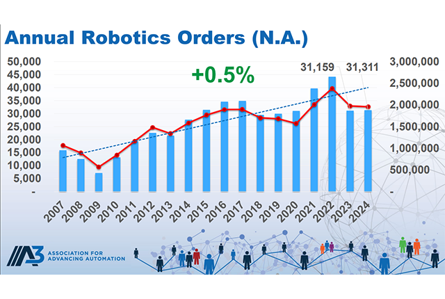 A3 Reports North American Robotics Market Holds Steady in 2024 Amid Sectoral Variability image