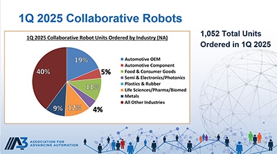 North American Robot Orders Hold Steady in Q1 2025 as A3 Launches First-Ever Collaborative Robot Tracking image