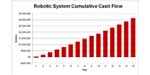 Calculating Your ROI for Robotic Automation: Cost vs. Cash Flow image