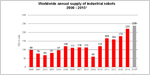 The Business of Automation, Betting on Robots image