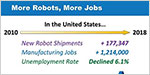 A Robot Tax is a Bad Idea: Automation Actually Saves and Creates Jobs image