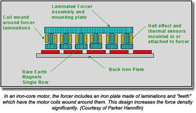 In an iron-core motor, the forcer includes an iron plate made of laminations and 