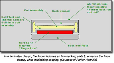 In a laminated design, the forcer includes an iron backing plate to enhance the force density while minimizing cogging. (Courtesy of Parker Hannifin)