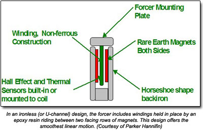 In an ironless (or U-channel) design, the forcer includes windings held in place by an epoxy resin riding between two facing rows of magnets. This design offers the smoothest linear motion. (Courtesy of Parker Hannifin)