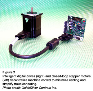 Figure 2 - Intelligent digital drives (right) and closed-loop stepper motors (left) decentralize machine control to minimize cabling and simplify troubleshooting.  Photo credit: QuickSilver Controls Inc. 
