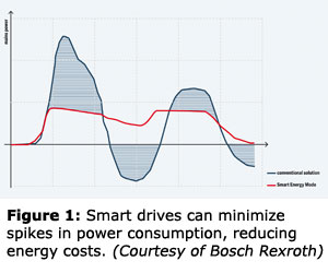 Figure 1: Smart drives can minimize spikes in power consumption, reducing energy costs. (Courtesy of Bosch Rexroth)