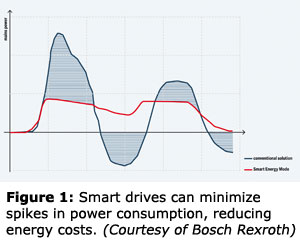 Figure 1: Smart drives can minimize spikes in power consumption, reducing energy costs. (Courtesy of Bosch Rexroth)