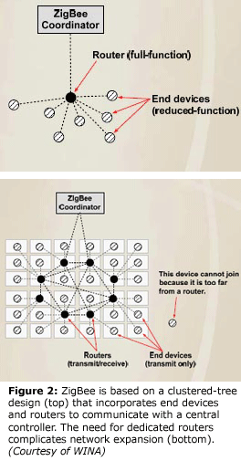 Figure 2: ZigBee is based on a clustered-tree design (top) that incorporates end devices and routers to communicate with a central controller. The need for dedicated routers complicates network expansion (bottom). (Courtesy of WINA)