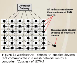 Figure 3: WirelessHART defines RF-enabled devices that communicate in a mesh network run by a controller. (Courtesy of WINA)