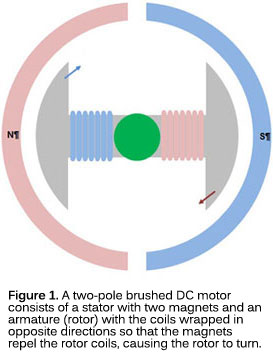 Figure 1. A two-pole brushed DC motor consists of a stator with two magnets and an armature (rotor) with the coils wrapped in opposite directions so that the magnets repel the rotor coils, causing the rotor to turn.