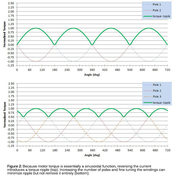 Figure 2: Because motor torque is essentially a sinusoidal function, reversing the current introduces a torque ripple (top). Increasing the number of poles and fine tuning the windings can minimize ripple but not remove it entirely (bottom).