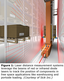 Figure 1  Laser distance measurement systems leverage the beams of red or infrared diode lasers to track the position of components in free space applications like warehousing and portside loading.