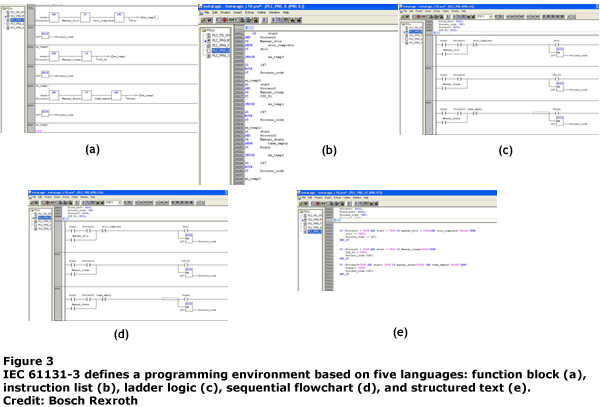 IEC 61131-3 defines a programmable environment based on five languages