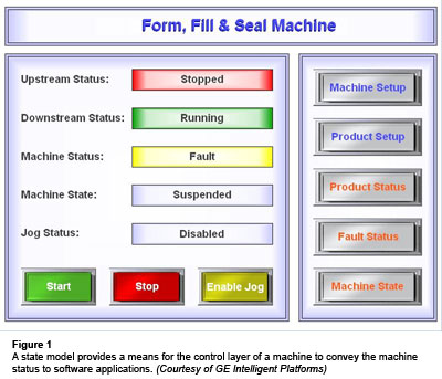 Figure 1: A state model provides a means for the control layer of a machine to convey the machine status to software applications. (Courtesy of GE Intelligent Platforms)