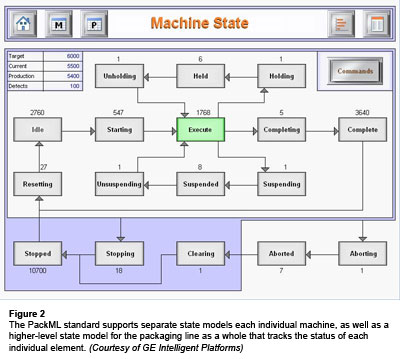 Figure 2: The PackML standard supports separate state models each individual machine, as well as a higher-level state model for the packaging line as a whole that tracks the status of each individual element. (Courtesy of GE Intelligent Platforms)