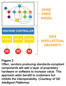 Figure 3: Often, vendors producing standards-compliant components will add a layer of proprietary hardware or software to increase value. This approach adds benefit to customers but inhibits the interoperability. (Courtesy of GE Intelligent Platforms)