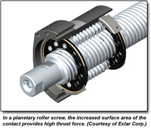 In a planetary roller screw, the increased surface area of the contact provides high thrust force. (Courtesy of Exlar Corp.)