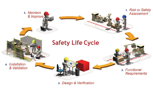 Figure 1: The safety lifecycle sets out a roadmap for efficiently mitigating risk. (Courtesy of Rockwell Automation)