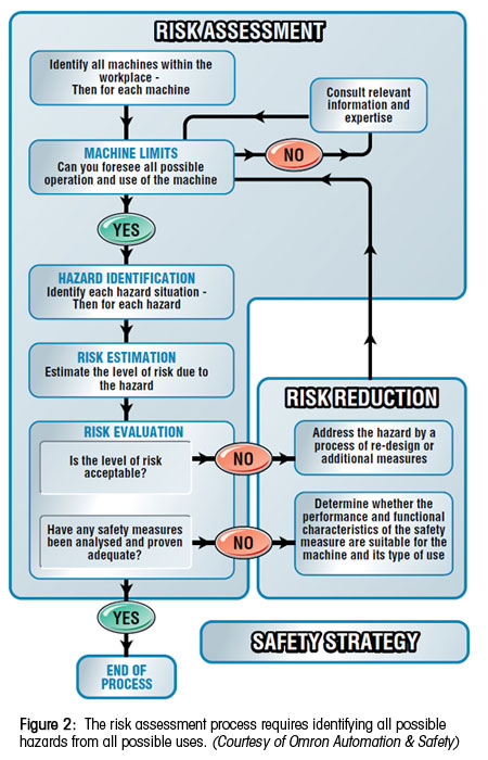 The risk assessment process requires identifying all possible hazards from all possible uses. (Courtesy of Omron Automation & Safety)