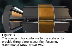 The conical rotor conforms to the state or to provide three-dimensional flux focusing (Courtesy of NovaTorque Inc.)