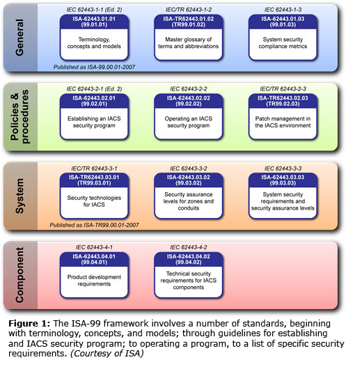 Figure 1: The ISA-99 framework involves a number of standards, beginning with terminology, concepts, and models; through guidelines for establishing and IACS security program; to operating a program, to a list of specific security requirements. (Courtesy of ISA)