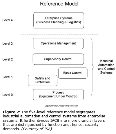 Figure 2: The five-level reference model segregates industrial automation and control systems from enterprise systems. It further divides IACS into more granular layers that are distinguished by function and, hence, security demands. (Courtesy of ISA)