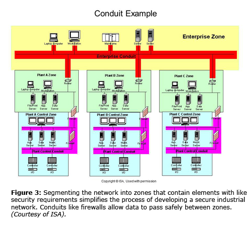 Figure 3. Segmenting the network into zones that contain elements with like security requirements simplifies the process of developing a secure industrial network. Conduits like firewalls allow data to pass safely between zones. (Courtesy of ISA).