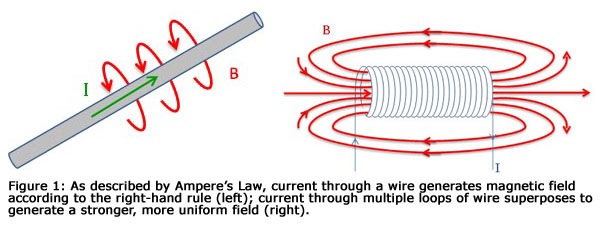 Figure 1: As described by Ampere's Law, current through a wire generates magnetic field according to the right-hand rule (left); current through multiple loops of wire superposes to generate a stronger, more uniform field (right).  