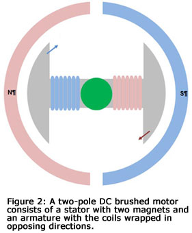 Figure 2: a two-pole DC brushed motor consists of a stator with two magnets and an armature with the coils wrapped in opposing directions.