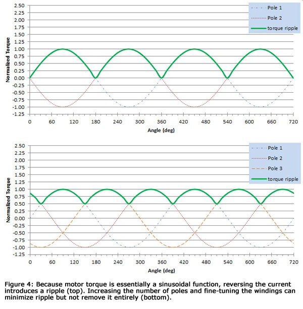 Figure 4: Because motor torque is essentially a sinusoidal function, reversing the current introduces a ripple (left). Increasing the number of poles and fine-tuning the windings can minimize the ripple but not remove it entirely (right). 
