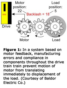 Figure 1: In a system based on motor feedback, manufacturing errors and compliance in components throughout the drive train train prevent motion of motor from translating immediately to displacement of the load. Courtesy of Baldor Electric Co.