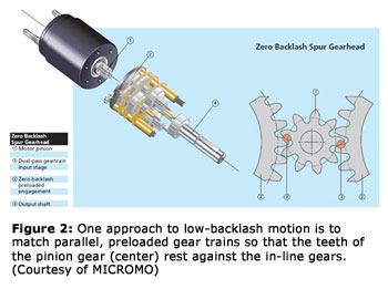 Figure 2: One approach to low-backlash motion is to match parallel, preloaded gear trains so that the teeth of the pinion gear (center) rest against the in-line gears. Courtesy of MICROMO