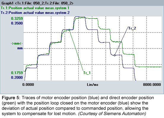 Figure 5: Traces of motor encoder position (green) and direct encoder position with the position loop closed on the motor encoder (blue) show the deviation of actual position compared to commanded position, allowing the system to compensate for lost motion. Courtesy of Siemens Automation