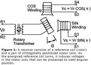 Figure 1: A resolver consists of a reference coil (rotor) and a pair of orthogonally positioned stator coils. As the energized reference coil turns, it induces voltages in the stator coils that can be processed to yield angular position.