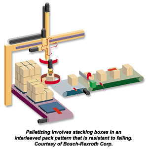 Palletizing involves stacking boxes in an interleaved pack pattern that is resistant to falling. Courtesy of Bosch-Rexroth Corp.