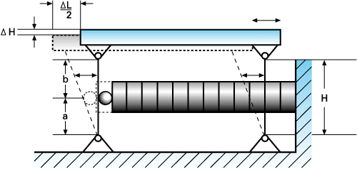 Figure 1: Adding flexures to a piezoelectric stack amplifies the motion to increase run of travel. The drawback is that it can introduce runout. (Courtesy of Physik Instrumente)